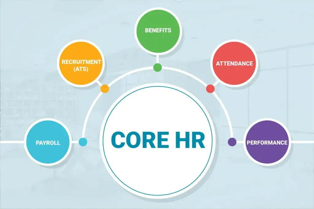 An Educational Infographic Explaining The Fundamental Pillars Of Core Hr, Including Employee Records, Organizational Structures, And Compliance.
