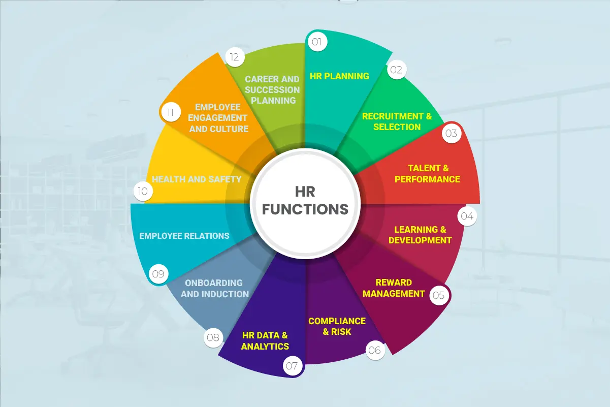 A Detailed Grid Layout Displaying 15 Essential Hr Functions Ranging From Recruitment To Industrial Relations And Legal Compliance.