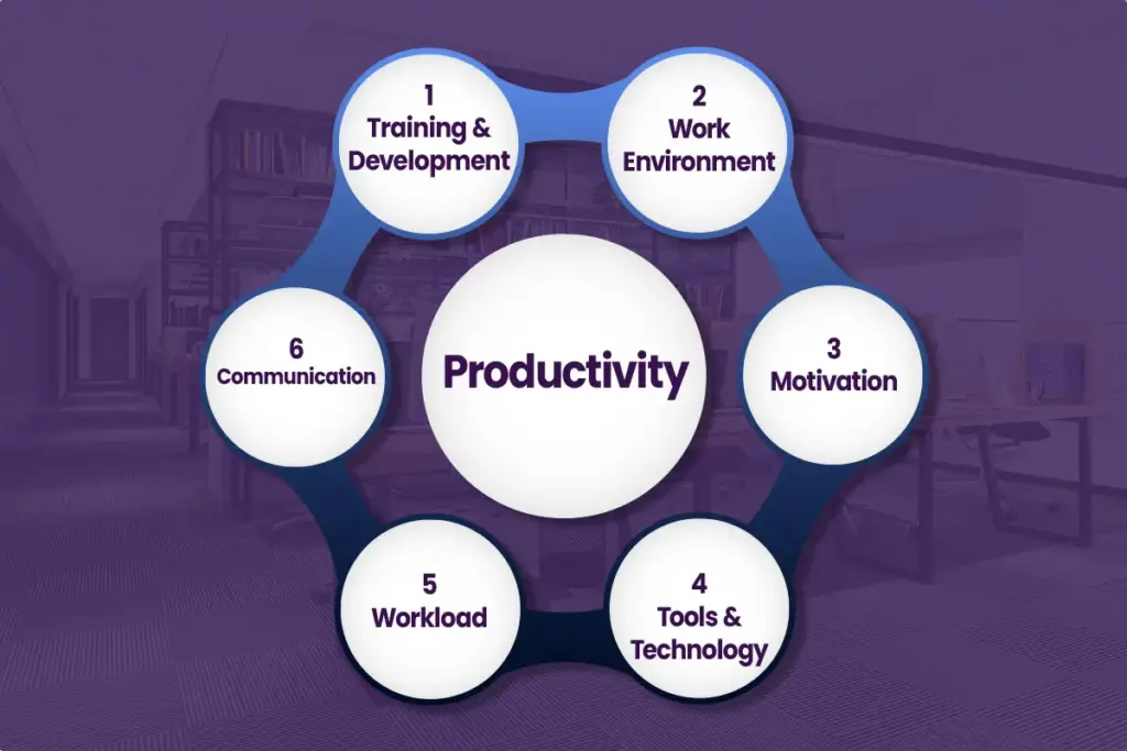 Employee Productivity Factors Diagram Showing Training Work Environment Motivation Tools Workload And Communication