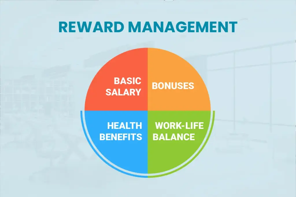 Visual Representation Of Total Reward Management, Including Competitive Compensation, Bonuses, And Non-Monetary Employee Benefits.